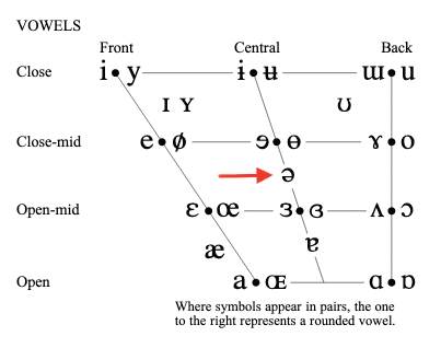 Lo schwa nello schema vocalico dell'alfabeto fonetico internazionale