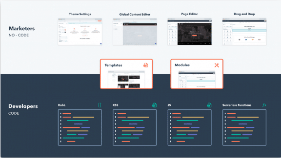 Uno screenshot dal sito di HubSpot che mostra due funzioni della sua piattaforma: Template e Moduli. L'alt-text originale dice “I template e i moduli fungono da intersezione fra developer e marketer”
