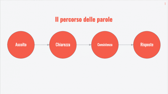 Slide intitolata "Il percorso delle parole": al centro ci sono 4 forme concentriche che contengono le parole ascolto, chiarezza, consistenza e risposte.