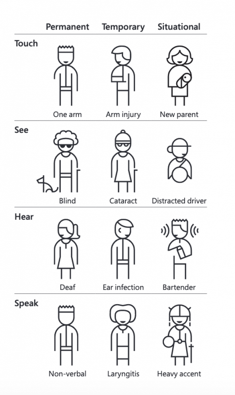 Diverse categorie di persone che sperimentano limiti permanenti, temporanei o situazionali alle loro capacità di vedere, ascoltare, parlare o usare le braccia.