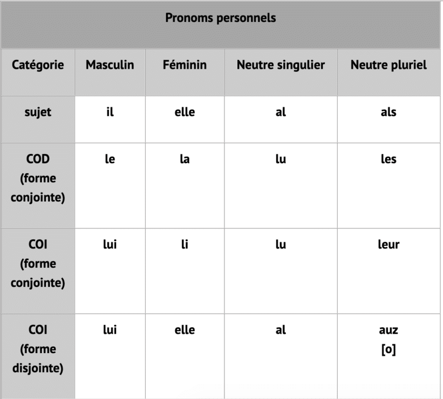 Tabella dei pronomi francesi con la di Alpheratz: maschili, femminili, neutro singolare e neutro plurale.