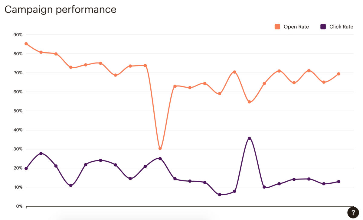 Grafico con la performance di Ojalá negli ultimi 12 mesi