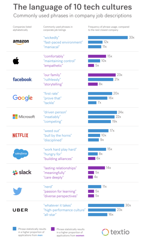 Infografica con le 10 big tech affiancate dalle parole più usate nei loro annunci di lavoro e dalla frequenza d'uso di quelle frasi. Le parole sono scritte in blu quando statisticamente generano più candidature maschili; sono scritte in color fucsia quando statisticamente attirano più candidature femminili. Per una spiegazione dettagliata, nella didascalia inserisco un articolo di approfondimento.