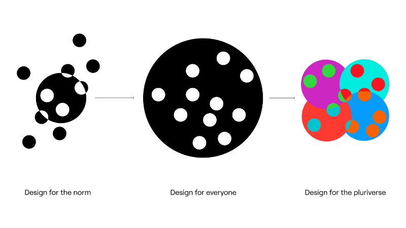 Tre modalità di design. All'estrema sinistra: design per la norma, raffigurante un cerchio nero che comprende alcuni cerchi bianchi sul bordo interno e alcuni cerchi esclusi al di fuori del bordo. Al centro: design per chiunque, un grande cerchio nero con molti cerchi inclusi all'interno. A destra: design per il pluriverso, collage di quattro grandi cerchi colorati sovrapposti con molti piccoli cerchi colorati che galleggiano all'interno